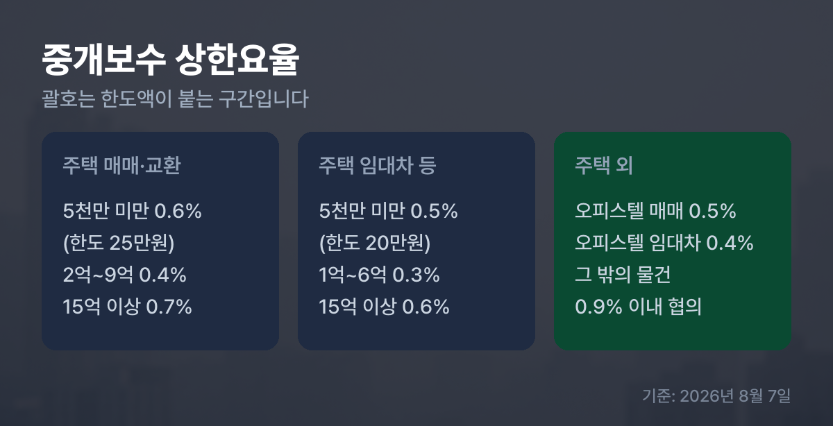 주택 중개보수 상한요율표