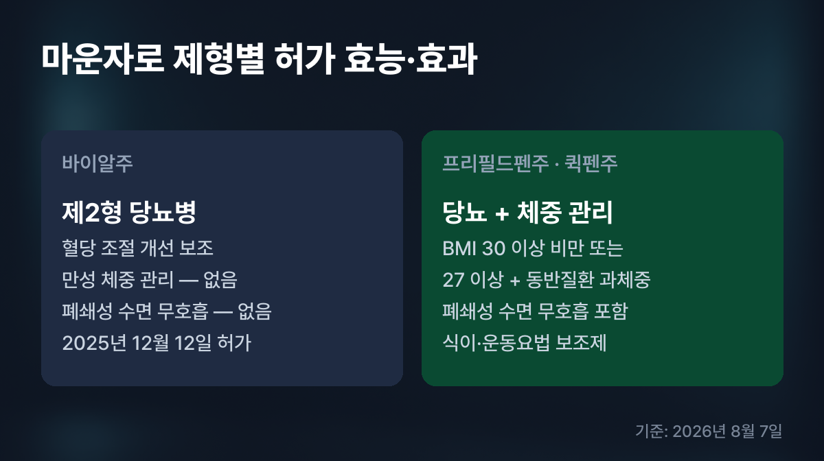 마운자로 제형별 허가 효능효과
