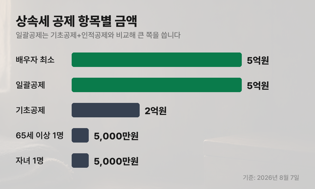 상속세 공제 항목별 금액