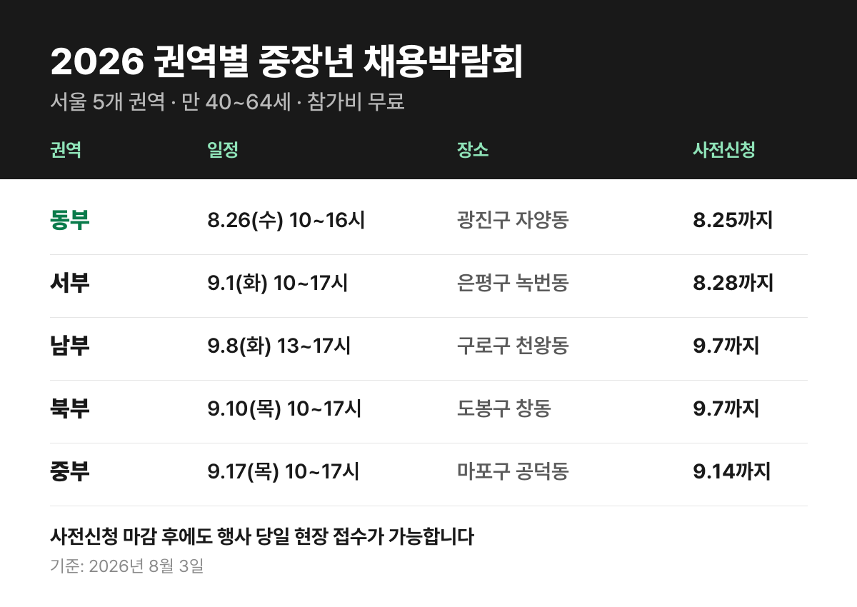 2026 권역별 중장년 채용박람회 5개 권역 일정표 — 동부 8월 26일부터 중부 9월 17일까지