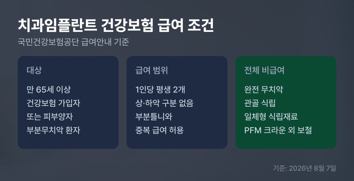 치과임플란트 건강보험 급여 조건