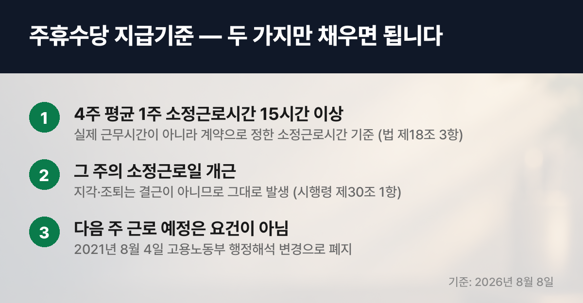 주휴수당 지급기준 세 가지 정리 인포그래픽