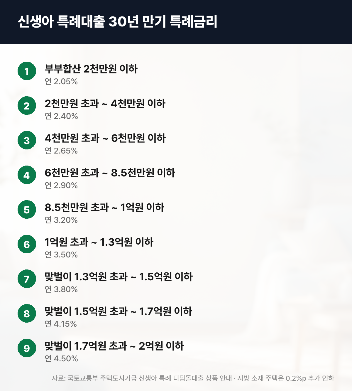 신생아 특례대출 30년 만기 특례금리 소득 구간별 표