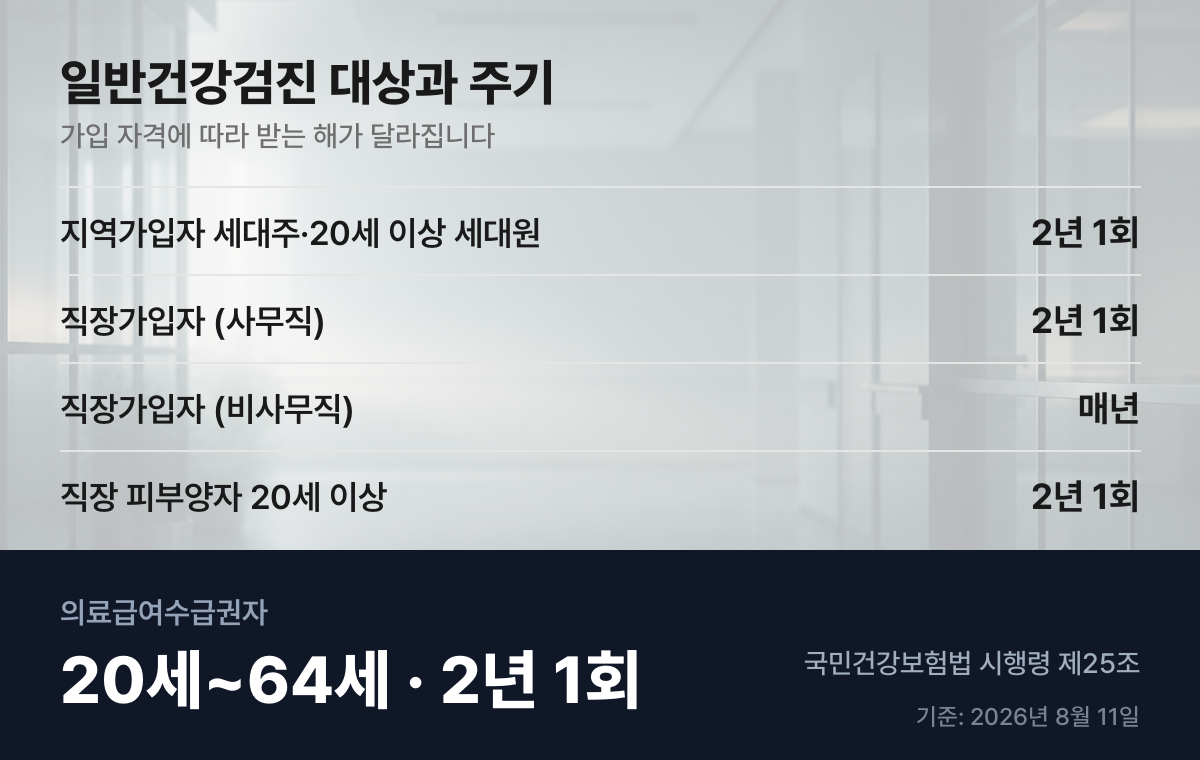 일반건강검진 대상과 주기 — 가입 자격별 검진 주기