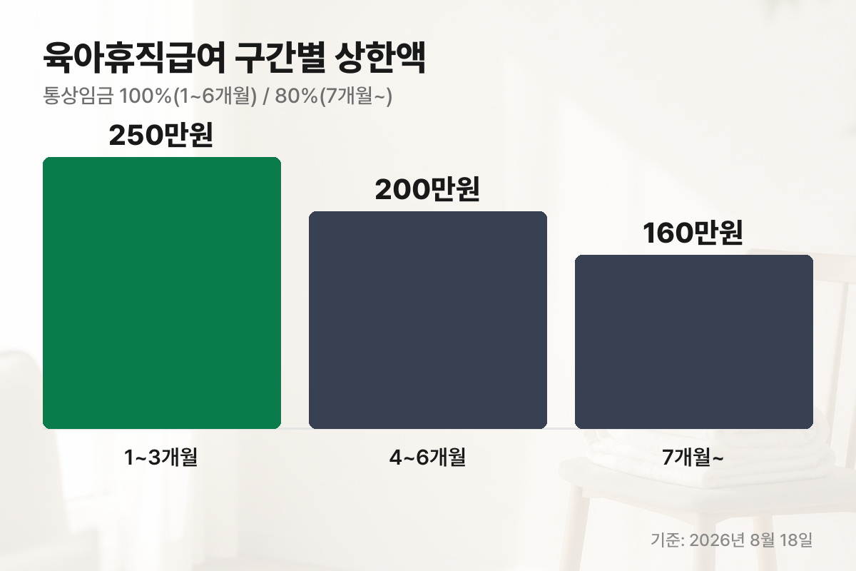 육아휴직급여 구간별 상한액 250만원 200만원 160만원 막대그래프