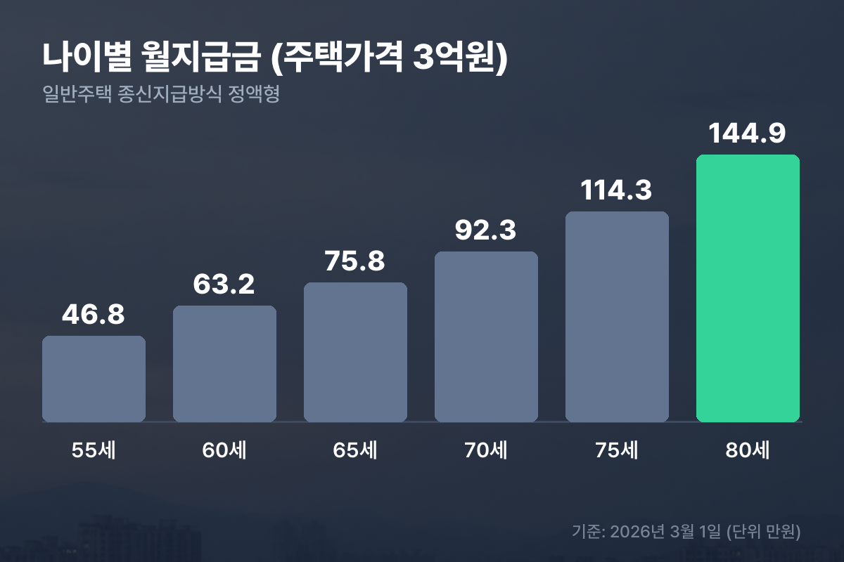 주택연금 3억원 주택 기준 나이별 월지급금 막대그래프