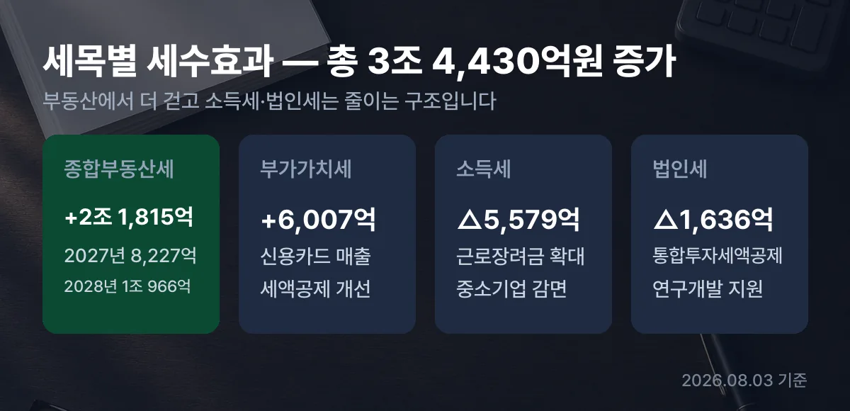 2026 세제개편안 세목별 세수효과 — 총 3조 4,430억원 증가