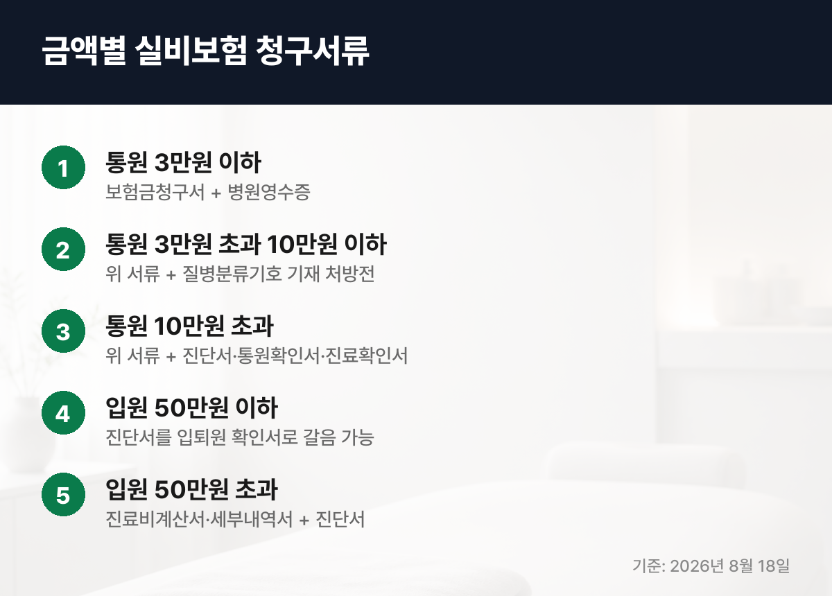 실비보험 통원·입원 금액 구간별 청구서류 5단계 안내