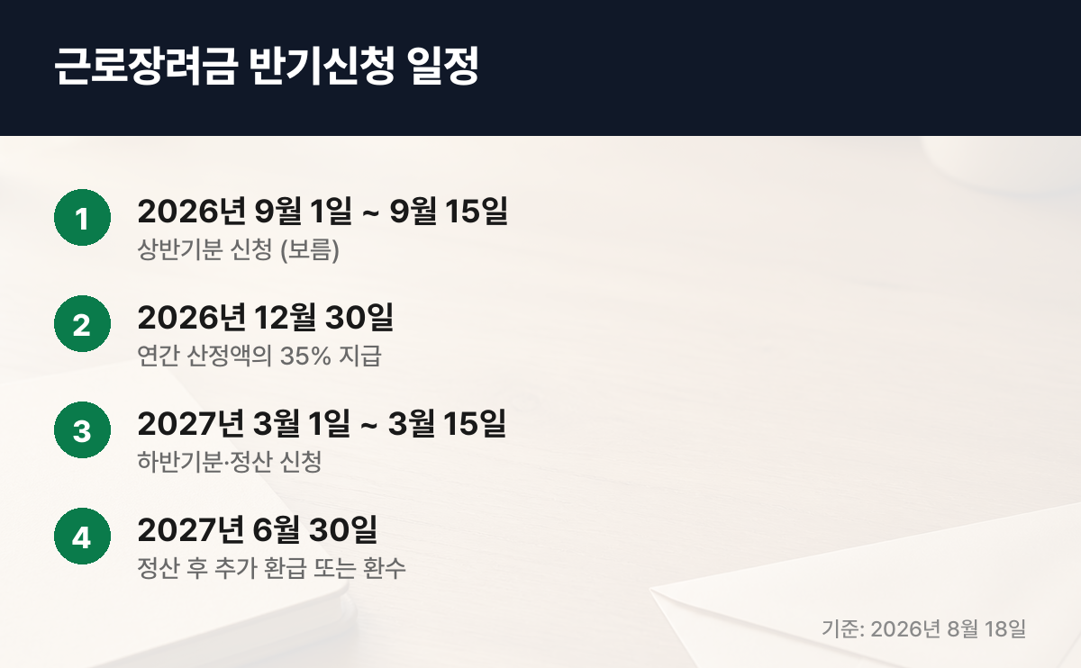 근로장려금 반기신청 9월 신청 12월 지급 일정 4단계