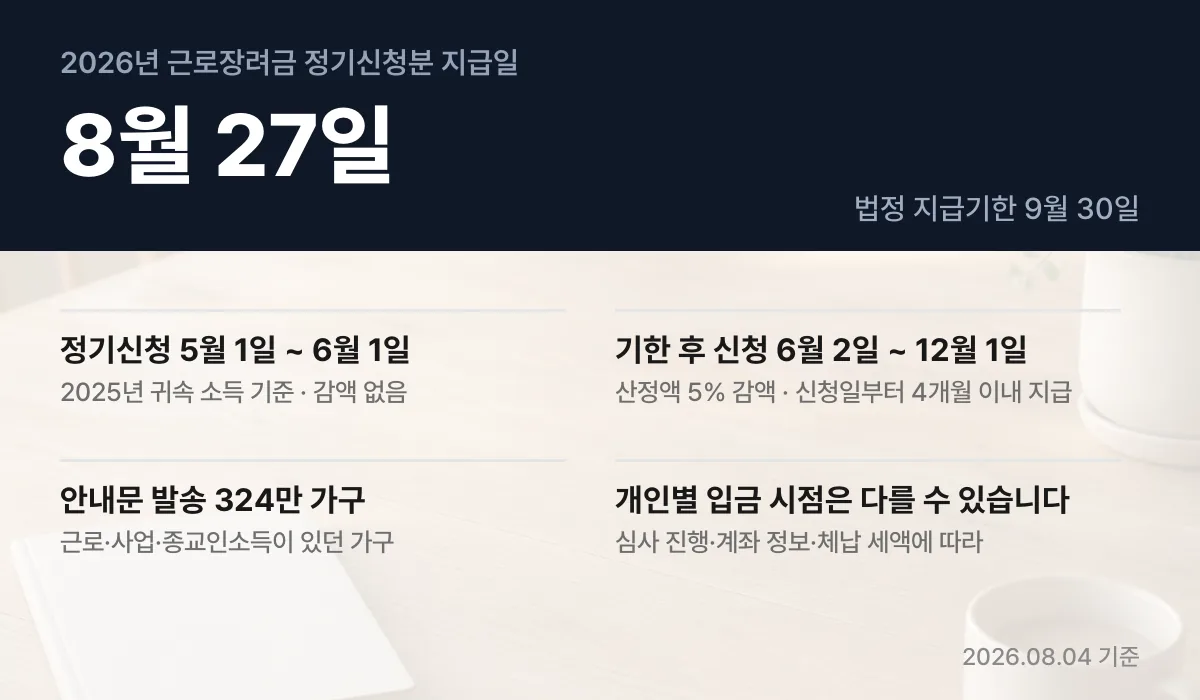 2026년 근로장려금 정기신청분 지급일 8월 27일과 기한 후 신청 안내