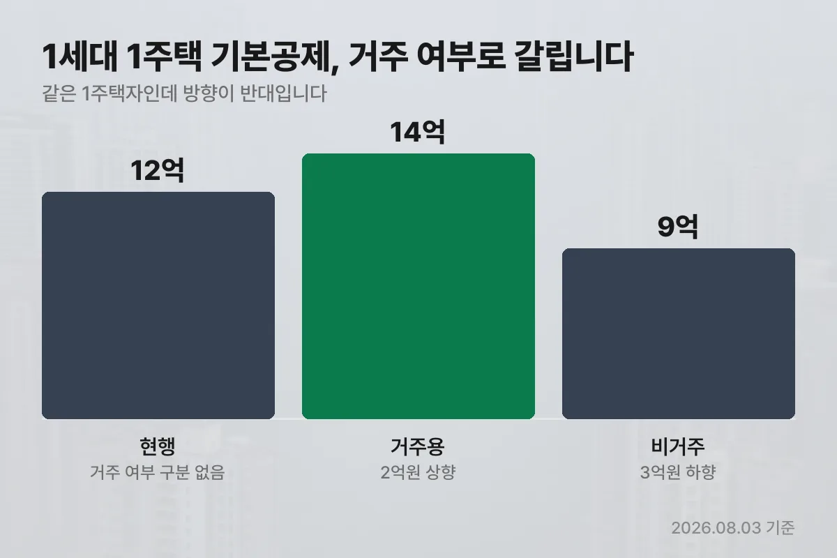 종부세 1세대 1주택 기본공제 거주용 14억원 비거주 9억원 비교