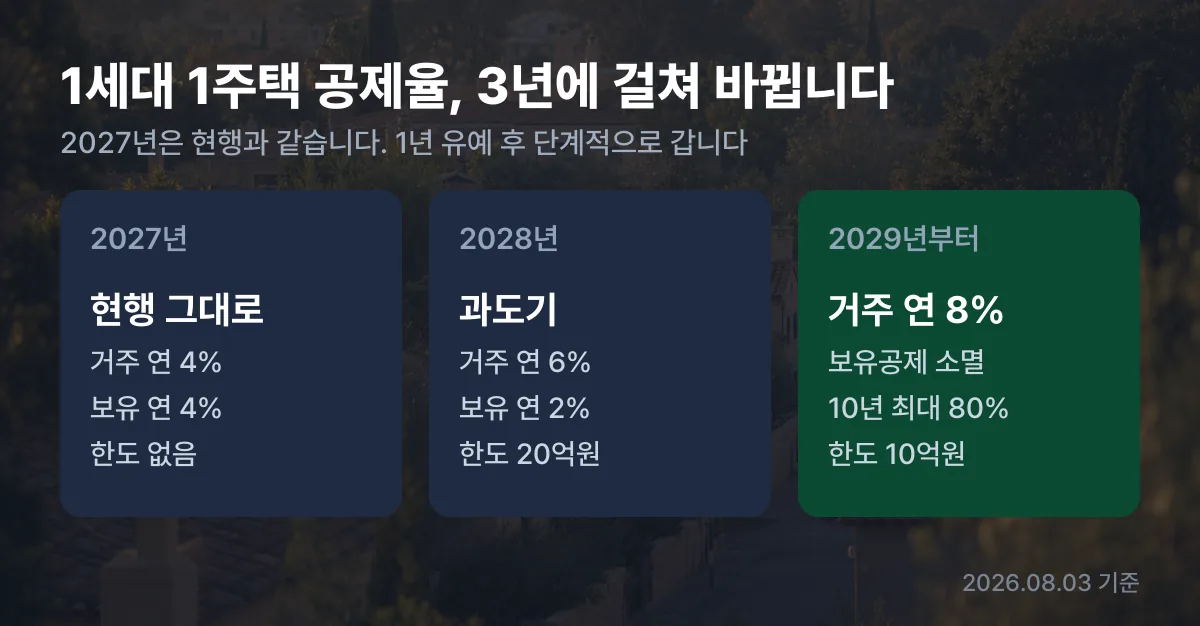 1세대 1주택 장기보유특별공제 2027년 2028년 2029년 연도별 공제율 변화