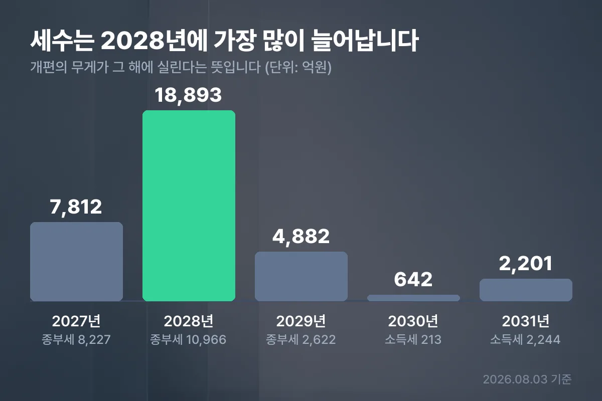2026 세제개편안 연도별 세수효과 2028년 1조 8893억원으로 최대