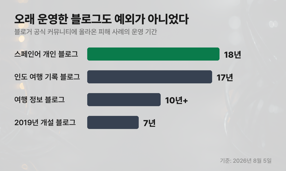 블로거 커뮤니티에 올라온 피해 사례의 블로그 운영 기간 비교
