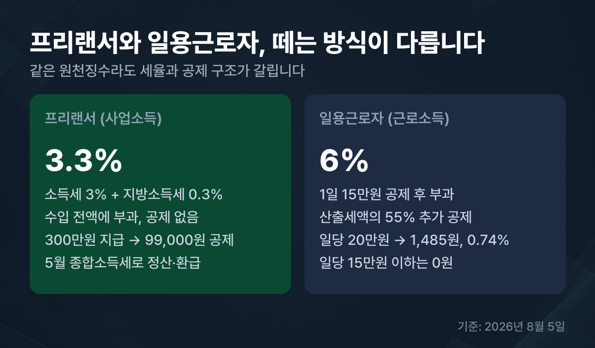 프리랜서 사업소득 3.3%와 일용근로자 6% 원천징수 방식 비교