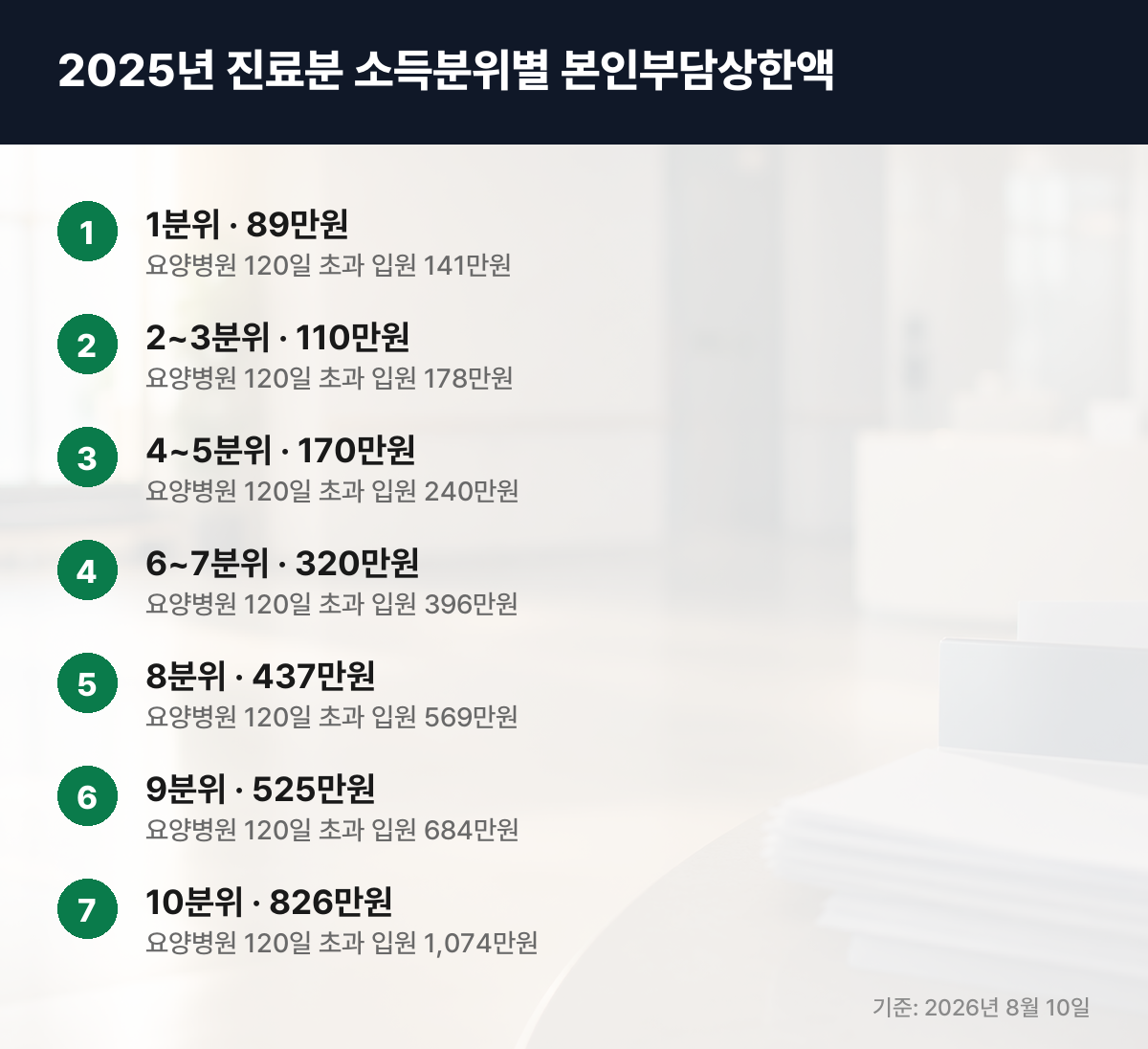 2025년 진료분 소득분위별 본인부담상한액 표