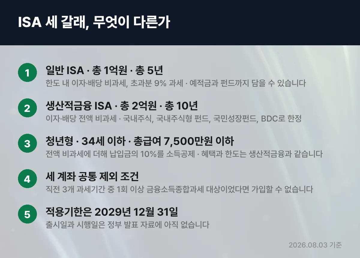 일반 ISA 생산적금융 ISA 청년형 ISA 세 갈래 비교