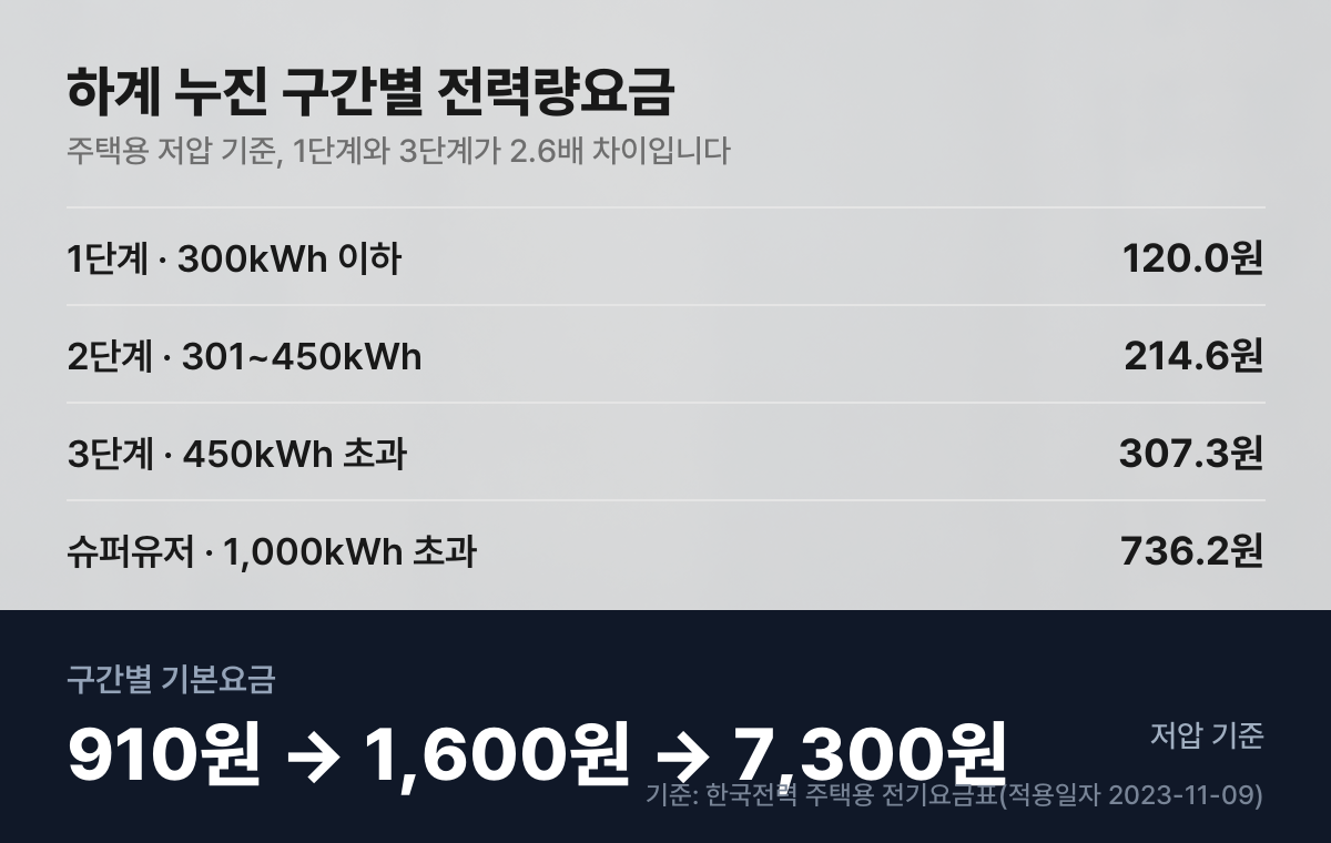 하계 누진 구간별 전력량요금 단가표