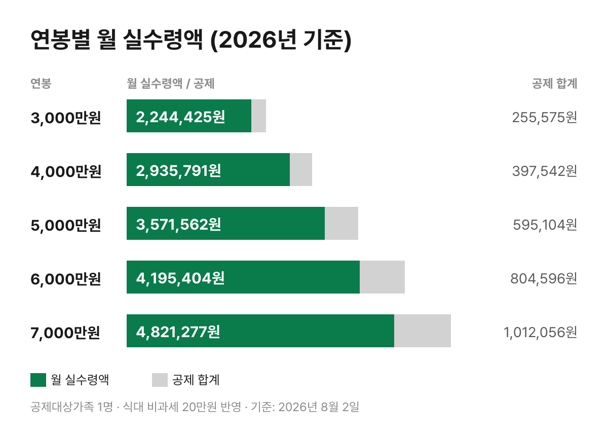 연봉별 월 실수령액 - 연봉 3,000만원 224만원부터 7,000만원 482만원까지
