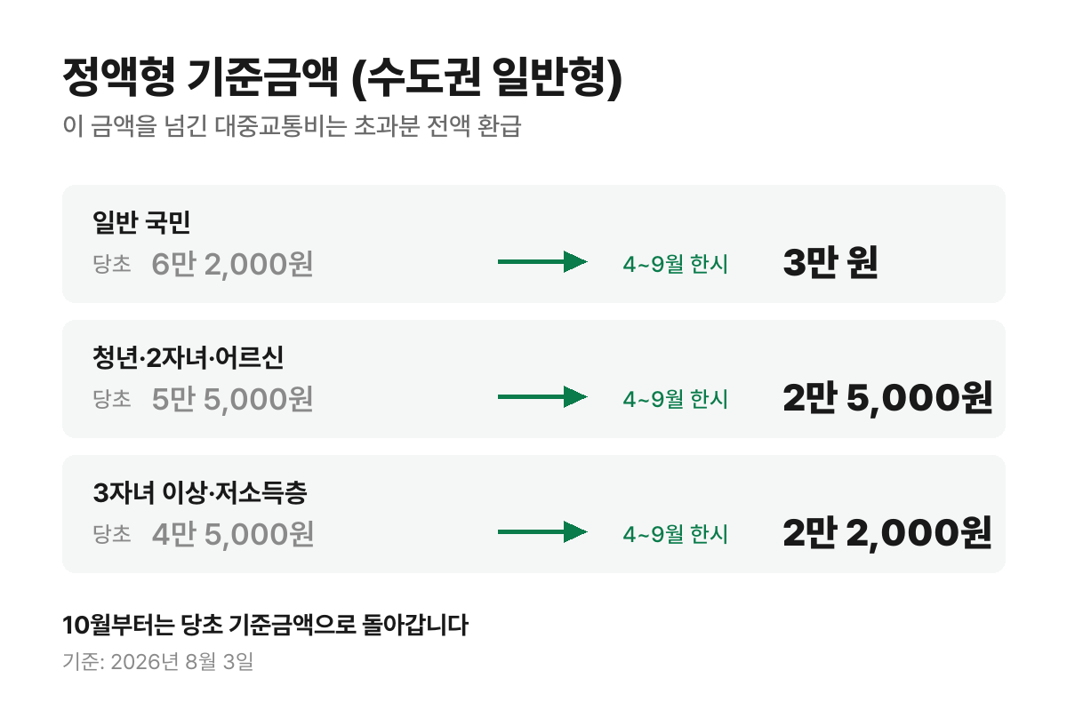 모두의카드 정액형 기준금액 수도권 일반형 — 당초 6만 2,000원에서 4~9월 한시 3만 원