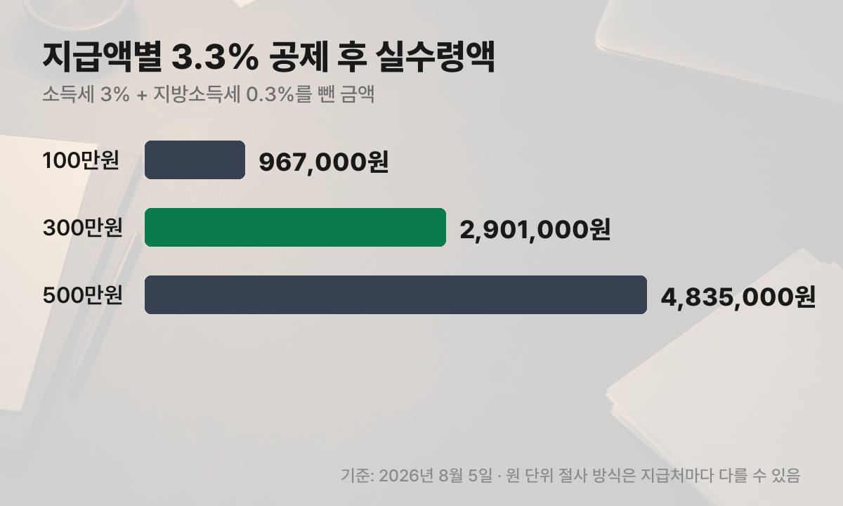 지급액 100만원 300만원 500만원의 3.3% 공제 후 실수령액
