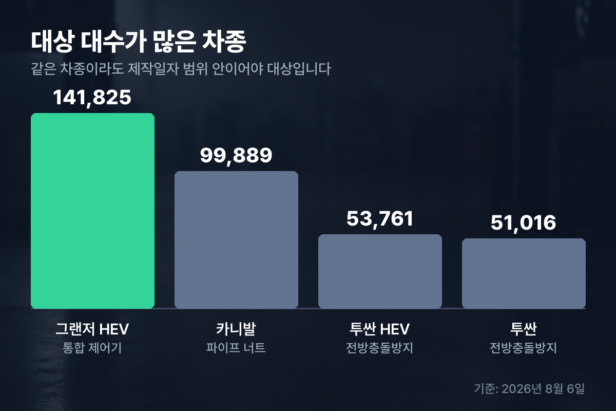 대상 대수가 많은 차종 그래프