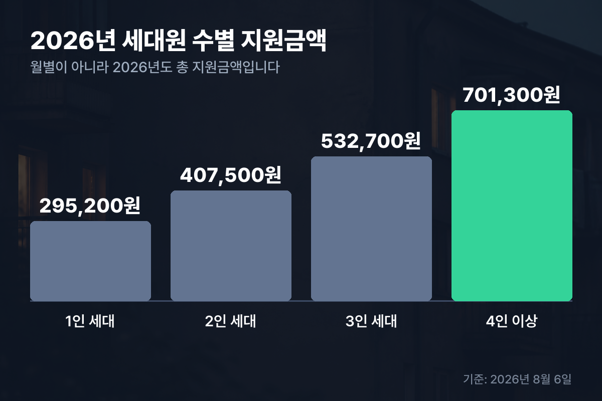 2026년 에너지바우처 세대원 수별 지원금액