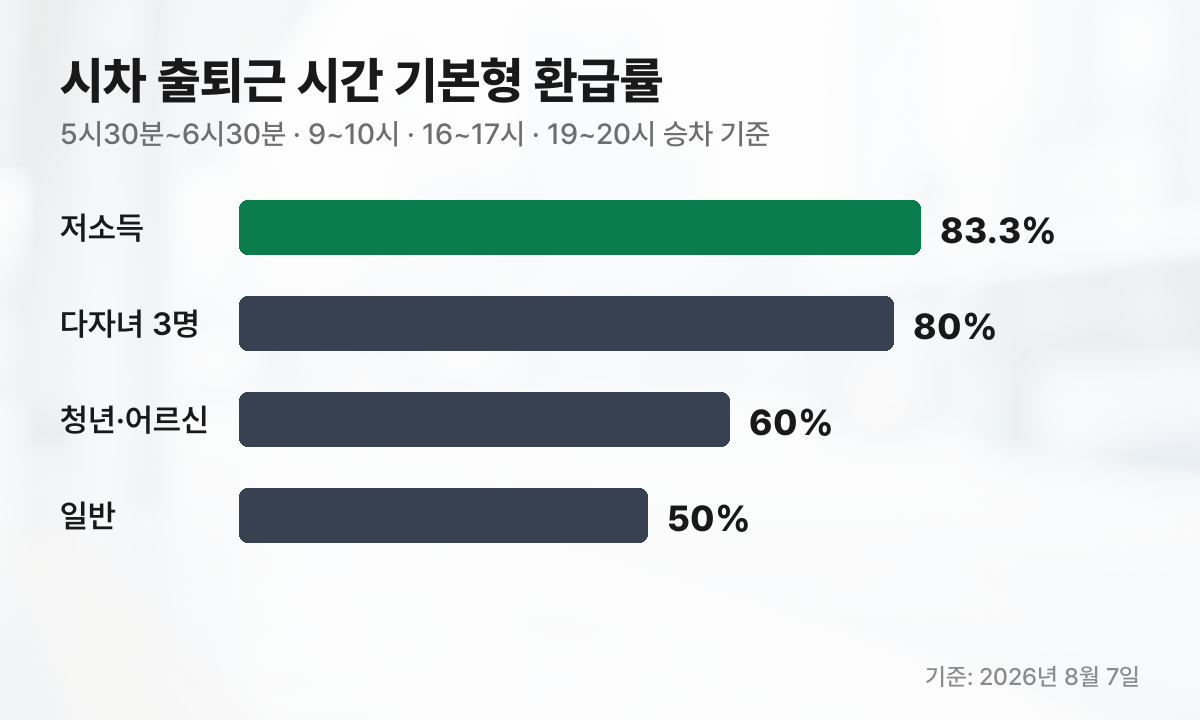 시차 출퇴근 시간 기본형 환급률
