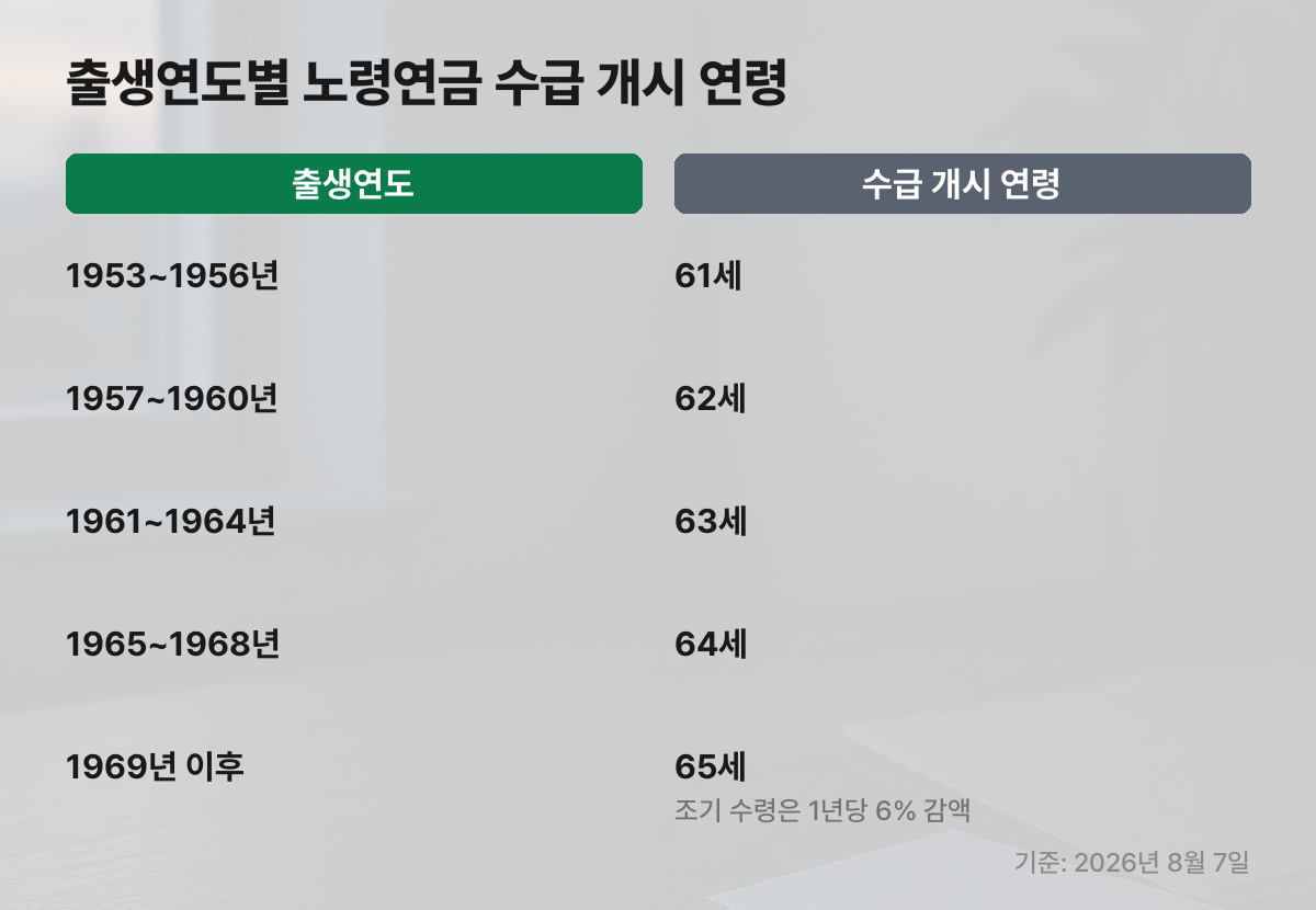 출생연도별 노령연금 수급 개시 연령