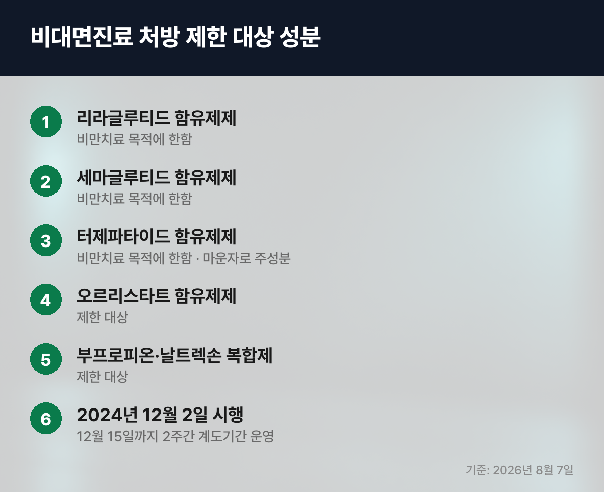 비대면진료 처방 제한 대상 성분