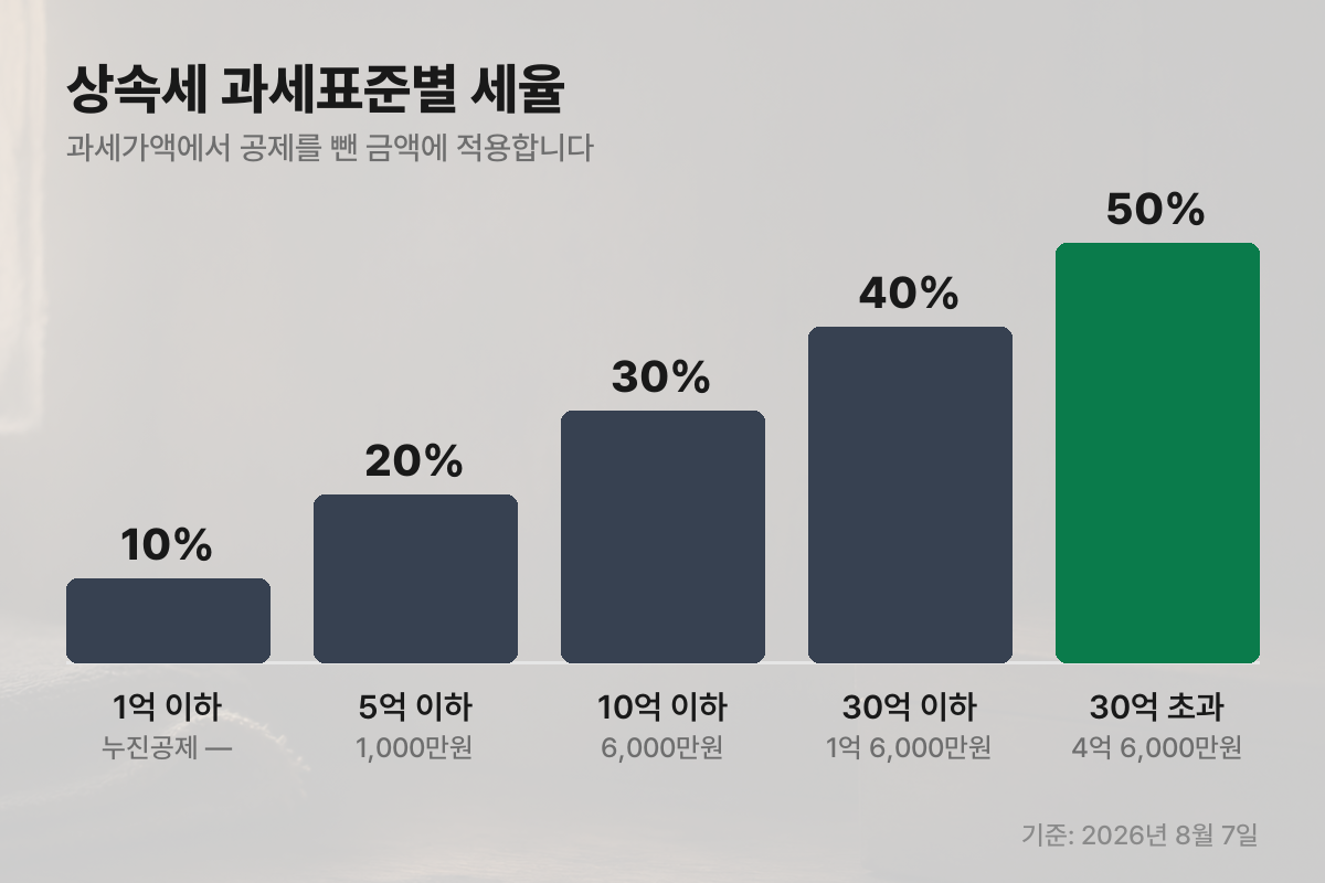 상속세 과세표준별 세율