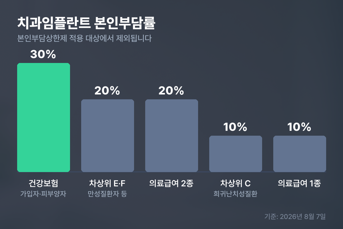 치과임플란트 본인부담률