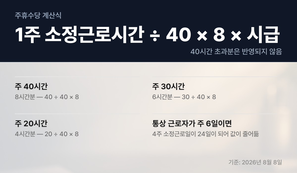 주휴수당 계산식과 근로시간별 유급휴일 시간