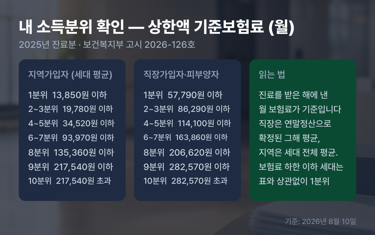 2025년 진료분 상한액 기준보험료 소득분위 구간표