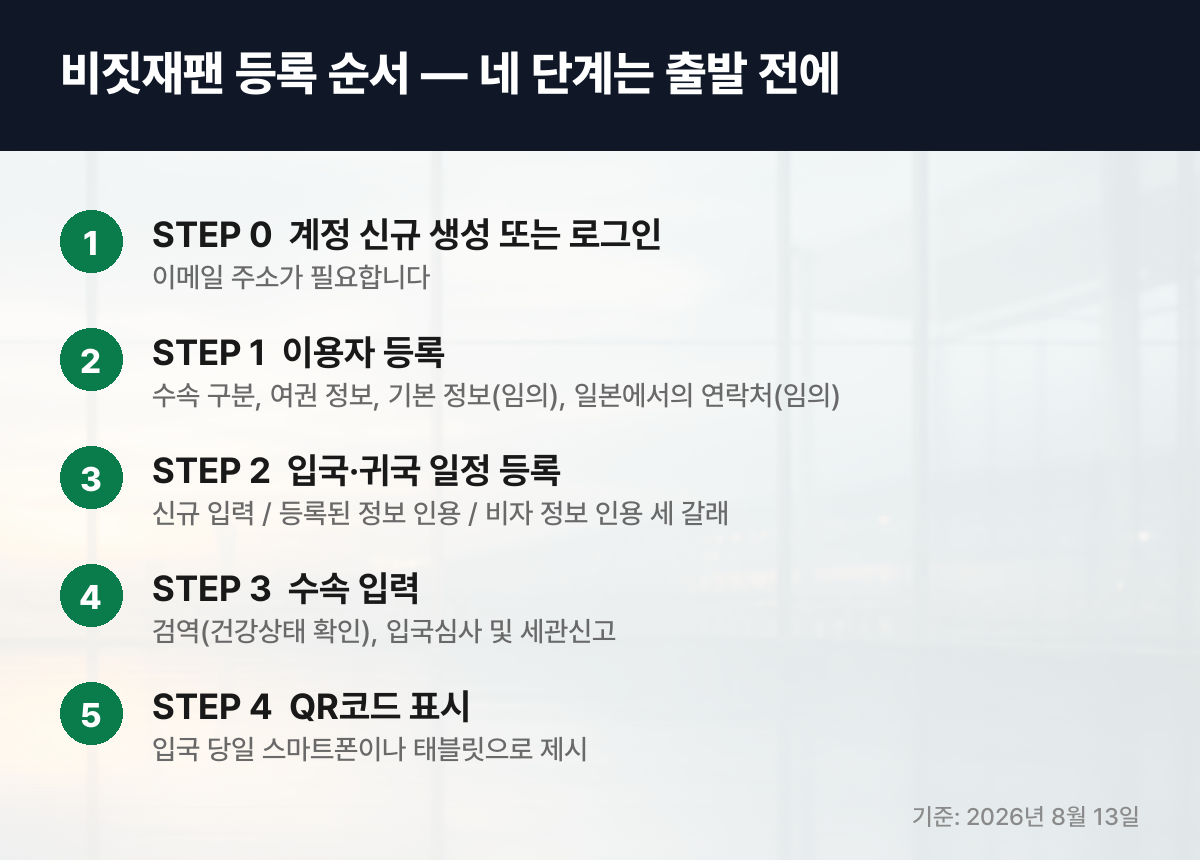 비짓재팬 등록 순서 STEP 0부터 STEP 4까지