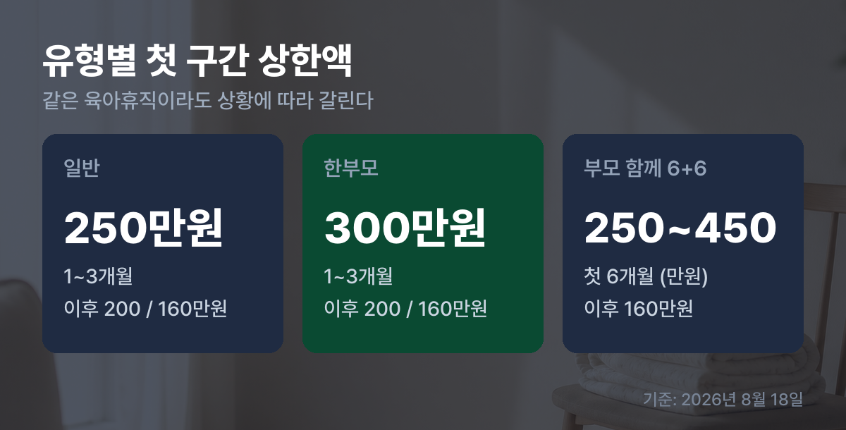 일반·한부모·부모함께 6+6 유형별 첫 구간 상한액 비교 카드