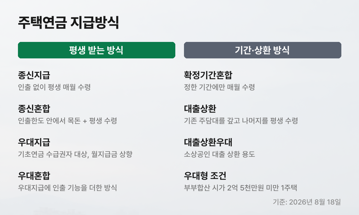 주택연금 지급방식 7종 2열 비교표