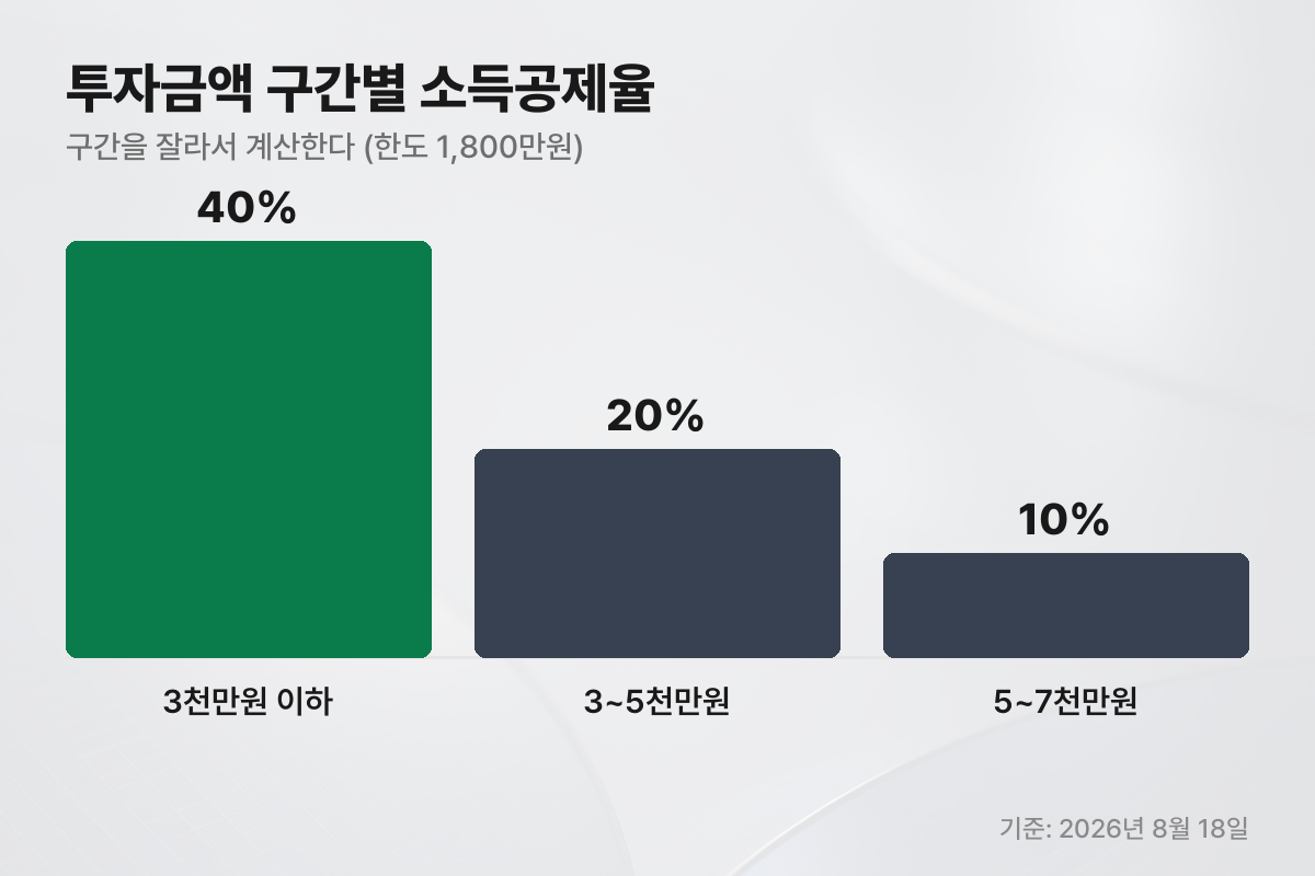 국민성장펀드 투자금액 구간별 소득공제율 40% 20% 10% 막대그래프