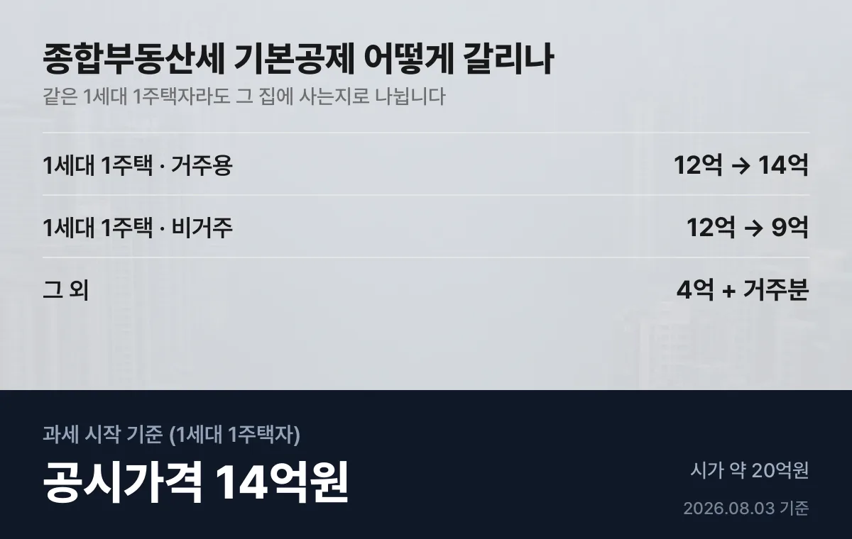 종합부동산세 기본공제 거주용 14억원 비거주 9억원 비교