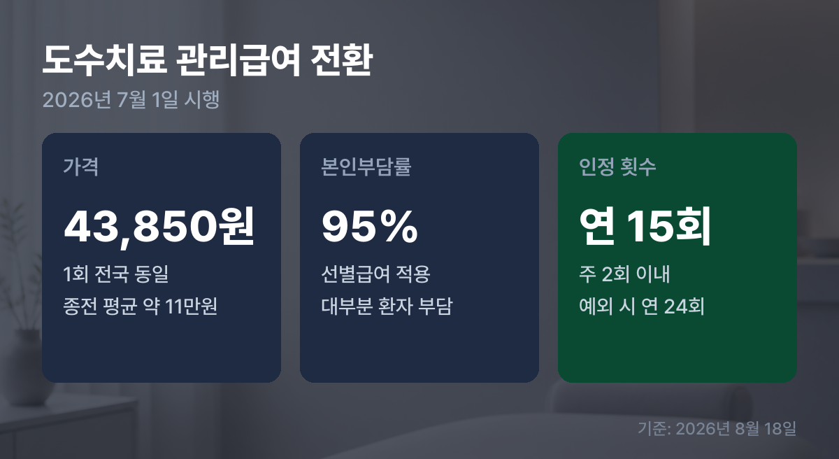 도수치료 관리급여 43,850원 본인부담률 95% 연 15회 카드