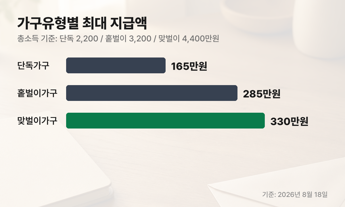 근로장려금 가구유형별 최대 지급액 165 285 330만원 막대그래프