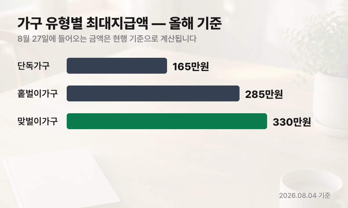 근로장려금 가구 유형별 최대지급액 단독 165만원 홑벌이 285만원 맞벌이 330만원