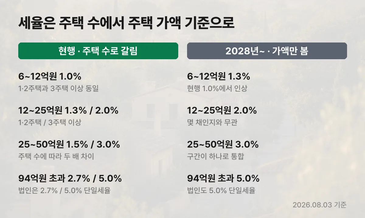 종합부동산세 세율 주택 수 기준에서 주택 가액 기준으로 전환