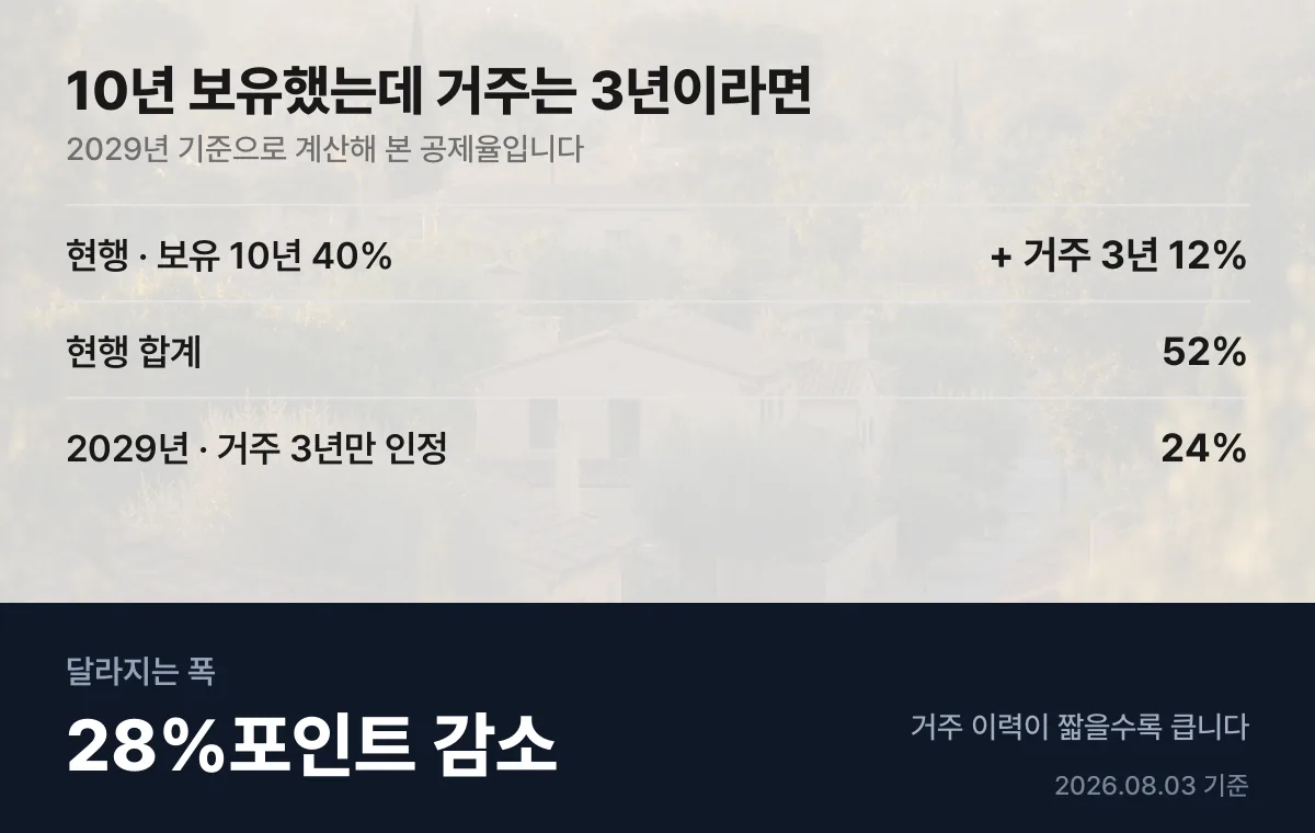 10년 보유 3년 거주 시 공제율 52%에서 24%로 감소