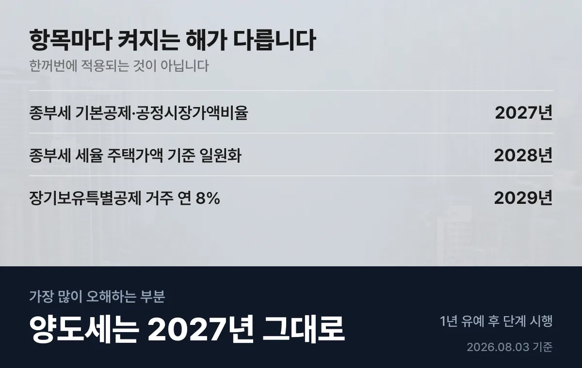 부동산 세제개편 항목별 시행 연도 2027년 2028년 2029년