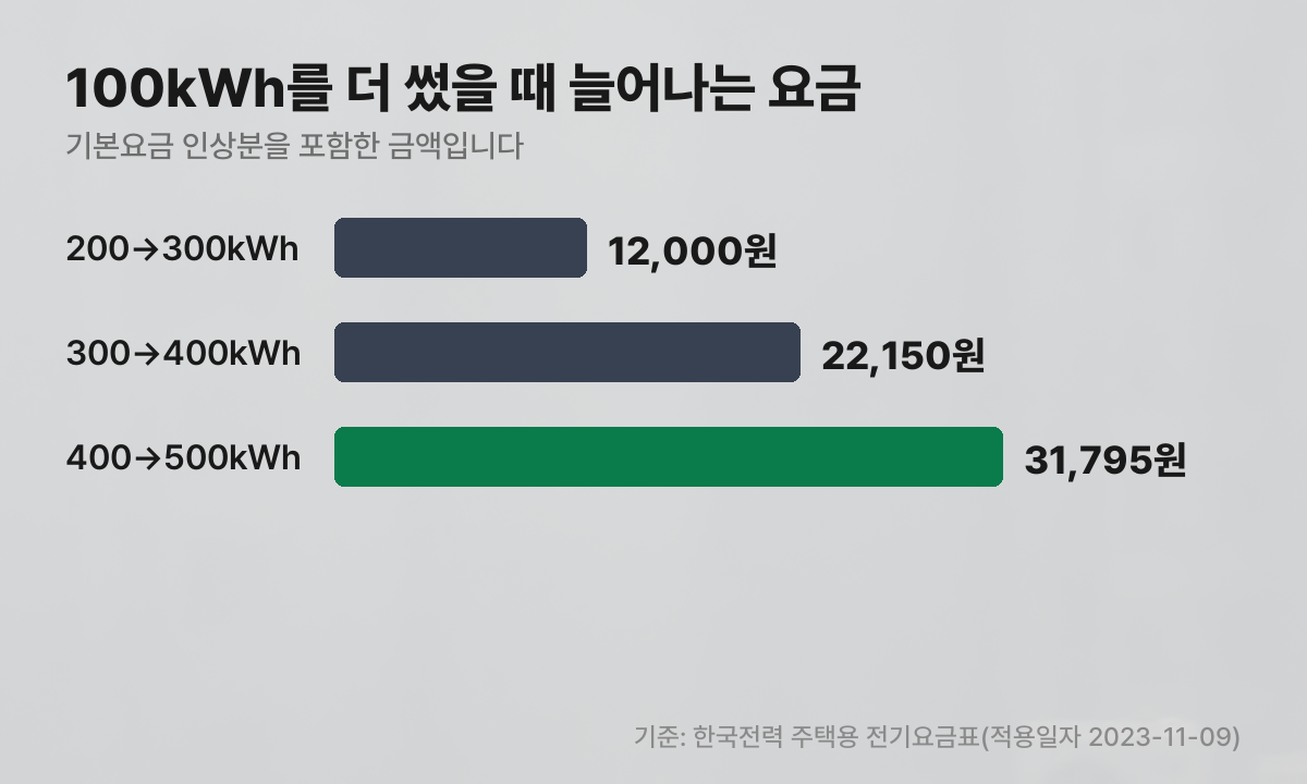 100kWh를 더 썼을 때 늘어나는 요금 비교