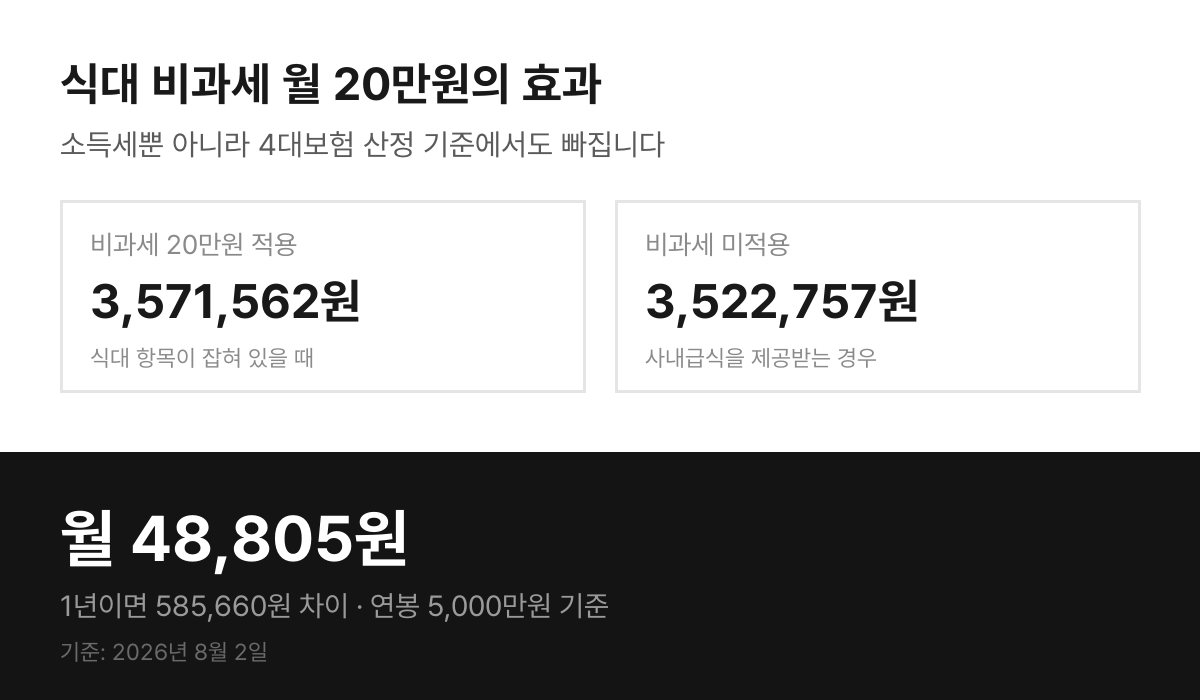 식대 비과세 월 20만원의 효과 - 연봉 5,000만원 기준 월 48,805원 차이