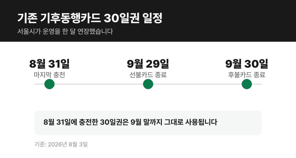 기존 기후동행카드 30일권 일정 — 마지막 충전 8월 31일, 선불 9월 29일, 후불 9월 30일 종료