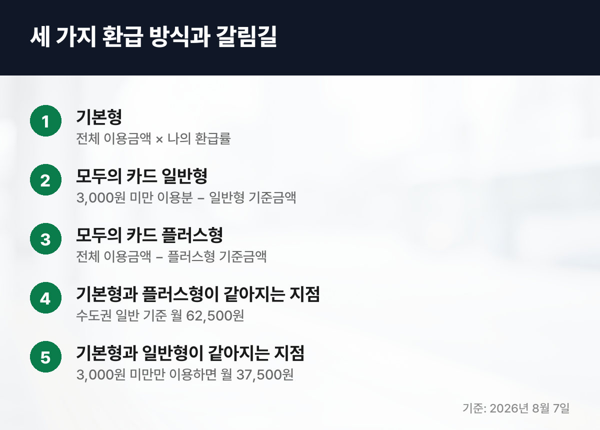 세 가지 환급 방식과 갈림길
