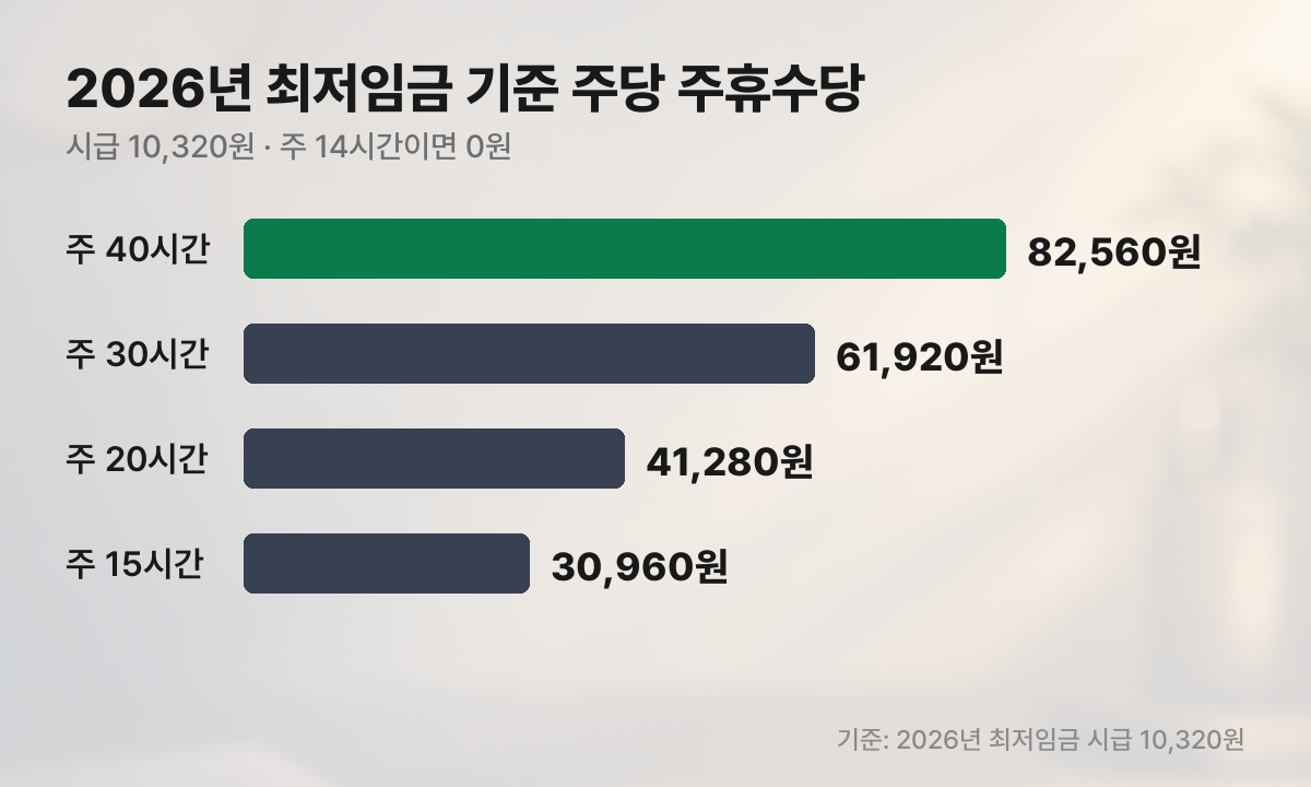 2026년 최저임금 기준 근로시간별 주당 주휴수당 막대그래프
